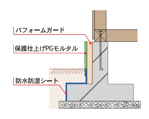 モルタル仕上げ+防水紙
